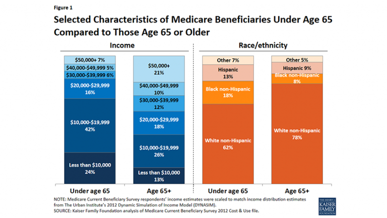 New Report On People With Medicare Under Age 65 - Medicare Rights Center